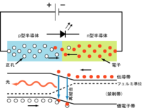 上図 発光ダイオードの回路図と、電子・正孔の分布を模式的に描いた図。 下図 発光ダイオードのバンド構造と、それによる発光過程の説明。横軸が距離または位置、縦軸が電子または正孔のポテンシャルエネルギー（エネルギー準位）を表す。