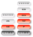 AoE協定與iSCSI協定的比較圖-CC