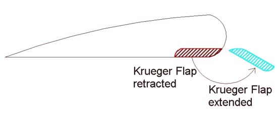 Krueger flap operation