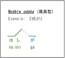 Exemple: hàshígà.