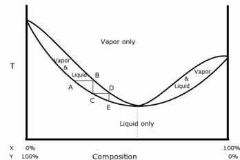 PositiveAzeotropePhaseDiagram