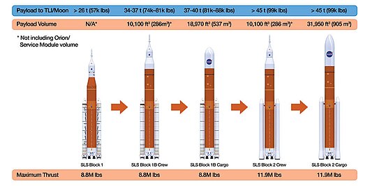 Diagram of four versions of the Space Launch System rocket