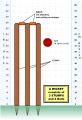 Image 6A wicket consists of three stumps, upright wooden poles that are hammered into the ground, topped with two wooden crosspieces, known as the bails. (from Laws of Cricket)
