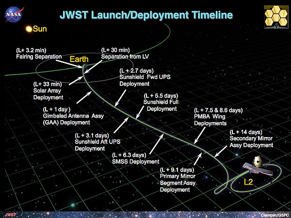 Línea temporal después del despliegue del telescopio Webb[48]​