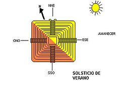 Iluminación durante o solsticio de xuño (verán no hemisferio norte).