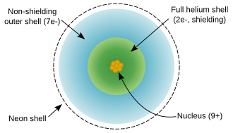 A bunch of rings showing valence and non-valence electron shells