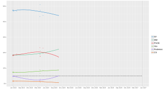 Local regression trend line of poll results from 28 May 2023 to the present day.