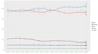 Local regression trend line of poll results from 3 March 1996 to 12 March 2000.