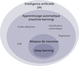 Bulles imbriquées pour positionner les notions d'IA, de machine learning et de deep learning. La plus large est l'IA, l'intermédiare est le machine learning et la plus petite est le deep learning