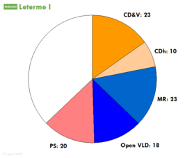 Zetelverdeling in de Kamer van volksvertegenwoordigers voor de bestuursmeerderheid van Leterme I