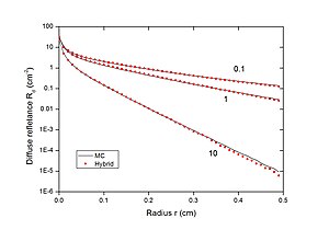 Comparisons between the Monte Carlo method and the Hybrid Model in terms of diffuse reflectance in response to a pencil beam when the critical depth is set to 0.1 cm. The absorption coefficient '"`UNIQ--postMath-00000024-QINU`"' varies among 0.1, 1, and 10 '"`UNIQ--postMath-00000025-QINU`"'.