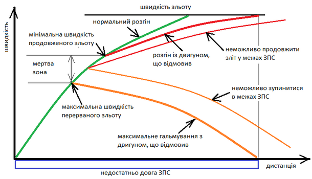 недостатня довжина ЗПС