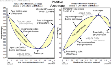 Positive Azeotrope