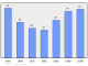 Evolucion de la populacion