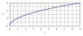 DB (Diagramm B)