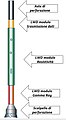 Schema esemplificativo di un dispositivo per la registrazione di log. In questo caso si tratta di logging while drilling (il dispositivo è montato dietro lo scalpello e registra durante la perforazione).