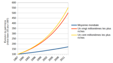 Graphique comportant trois fonctions, la première en bleu dédiée au groupe "Moyenne mondiale", la deuxième en rouge dédiée au groupe "Un vingt millionième les plus riches", la troisième en jaune dédiée au groupe "Un cent millionième les plus riches". Les trois partent de l'abscisse 1987 et de l'ordonnée 100, et augmentent toutes jusqu'à l'abscisse 2013 ; la première fonction atteint l'ordonnée 171, la deuxième l'ordonnée 501, et la troisième l'ordonnée 553.