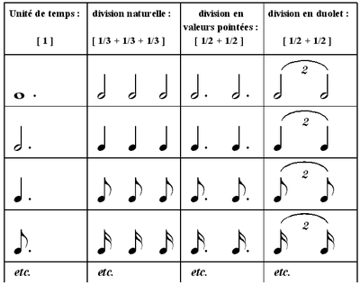 Équivalence des duolets