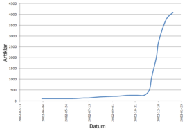 Swedish Wikipedia's increase after the implementation of advertisements on Susning.nu 21 Nov. 2002