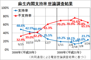 麻生内閣の支持率推移