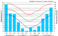 Climograma de Córdoba