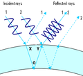 This is similar to the previous diagram except the wavelength is different. This time XOY is not an integer multiple of the wavelength of blue light and so ray 1 and 2 arrive at y out of step. The troughs of ray 1 line up with the humps of ray 2 and the two rays cancel each other out. The overall effect is that no blue light will be reflected for this thickness of bubble.