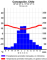 Español: Climograma de Concepción English: Climate chart of Concepción Deutsch: Klimadiagramm von Concepción