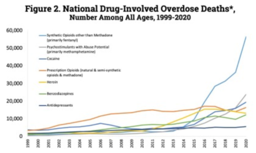 U.S. yearly deaths by drug category[196]