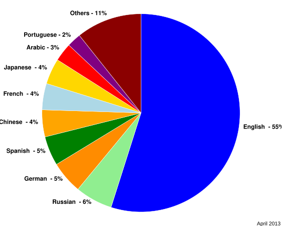 Website content languages[118]