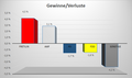 Gewinne und Verluste der Parteien 2018