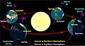 Diagram musim di bumi di belahan bumi utara. Kanan jauh: solstis selatan.