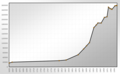 Population statistics of Augsburg