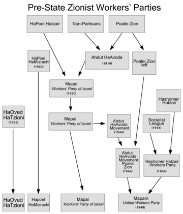 chart of zionist workers parties