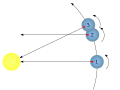 Image 51On a prograde planet like Earth, the stellar day is shorter than the solar day. At time 1, the Sun and a certain distant star are both overhead. At time 2, the planet has rotated 360 degrees and the distant star is overhead again but the Sun is not (1→2 = one stellar day). It is not until a little later, at time 3, that the Sun is overhead again (1→3 = one solar day). (from Earth's rotation)