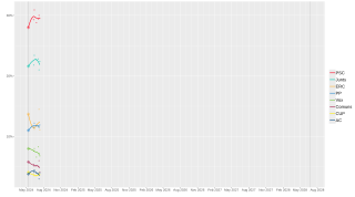 Local regression trend line of poll results from 12 May 2024 to the present day.