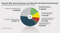 Aufschlüsselung des Bundeszuschusses zur RV 2013 (Soll)