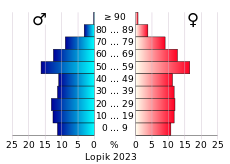 Bevolkingspiramide van de gemeente Lopik