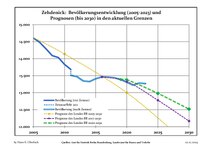 Évolution recente (ligne bleue) et prévisions sur l'effectif de résidents