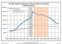 Development of Population since 1875 within the Current Boundaries (Blue Line: Population; Dotted Line: Comparison to Population Development of Brandenburg state; Grey Background: Time of Nazi rule; Red Background: Time of Communist rule)