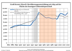 Development of population since 1875 within the current Boundaries (Blue Line: Population; Dotted Line: Comparison to Population development in Brandenburg state; Grey Background: Time of Nazi Germany; Red Background: Time of communist East Germany)