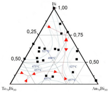 Ternary Diagram Au-Bi-Te