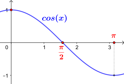 '"`UNIQ--postMath-00000025-QINU`"' als das Doppelte der kleinsten positiven Nullstelle des Kosinus