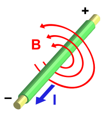 Un fil transporte un courant vers le lecteur. Des cercles concentriques représentant le champ magnétique tournent dans le sens inverse des aiguilles d'une montre autour du fil, vu par le lecteur.