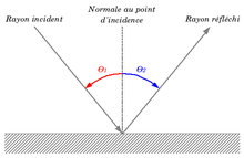 Le rayon incident arrive sur la surface et est réfléchi. Les angles d'incidence et de réflexion sont identiques.