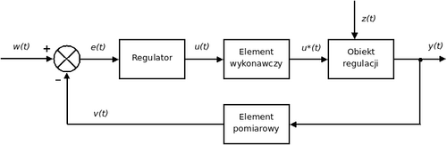 Klasyczny układ regulacji – schemat blokowy