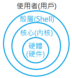 Linux系统的大致结构，其中包括Shell