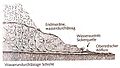 Schematical illustration / Schematische Darstellung, Infotafel vor Ort