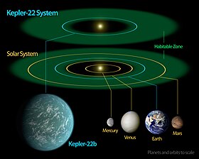 Tailles comparées de Kepler-22 b avec les planètes telluriques du Système solaire.