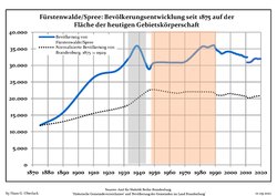 Tendencia poblacional desde 1875 (línea azul: población; línea punteada: comparación con tendencias poblacionales del estado de Brandenburg; fondo gris: tiempo de gobierno Nazi; fondo rojo: tiempo de Gobierno comunista)