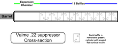 Cross-section drawing of a rimfire rifle suppressor, showing short expansion chamber and thirteen plastic baffles. These baffles use alternating angled flat surfaces to repeatedly deflect gas expanding through the suppressor. In the actual suppressor, baffles are orientated at 90 degrees to one another about the axis of bullet travel. (The illustration does not demonstrate this well.)